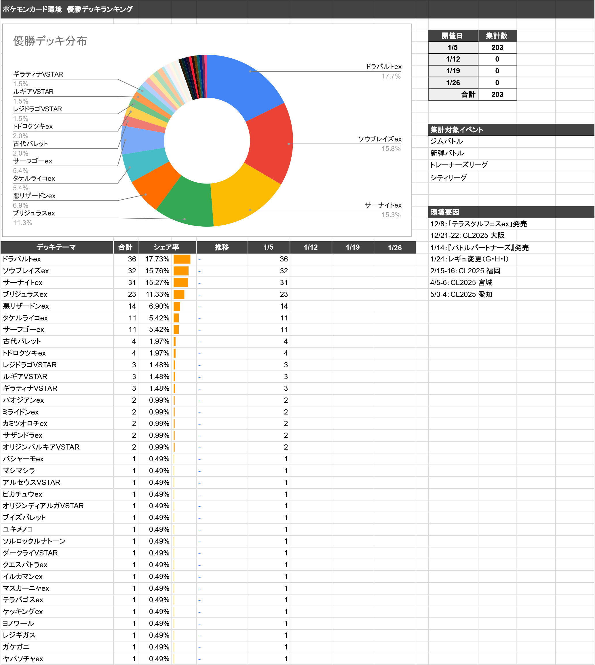 ポケカ 2025年1月環境】最強デッキランキング | ポケカの第二倉庫メディア